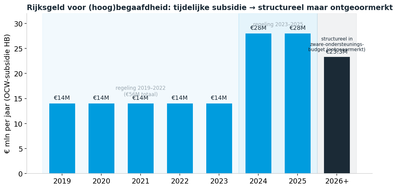 Rijksgeld voor (hoog)begaafdheid 2019–2026: van tijdelijke subsidie naar structureel maar ontgeoormerkt budget.