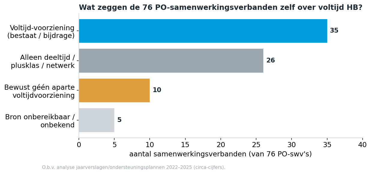 Wat 76 PO-samenwerkingsverbanden zelf zeggen over voltijd HB-onderwijs.