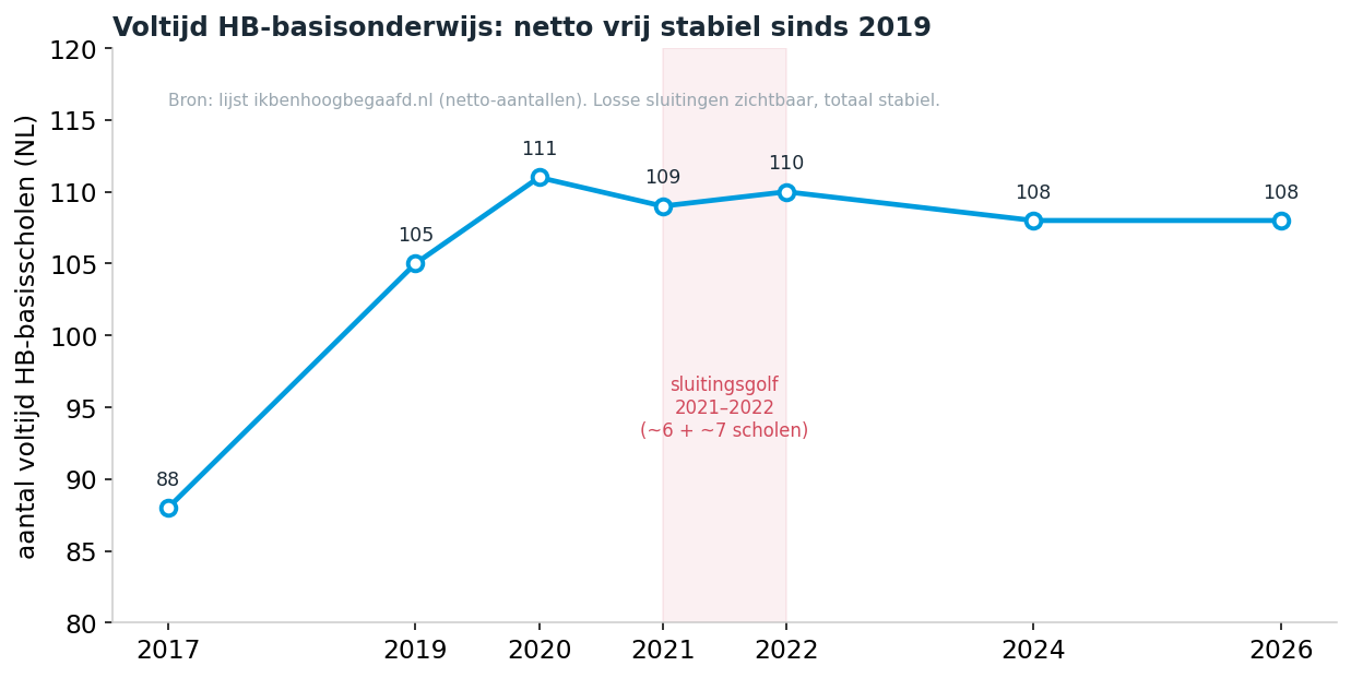 Aantal voltijd HB-basisscholen in Nederland 2017–2026: netto vrij stabiel sinds 2019.