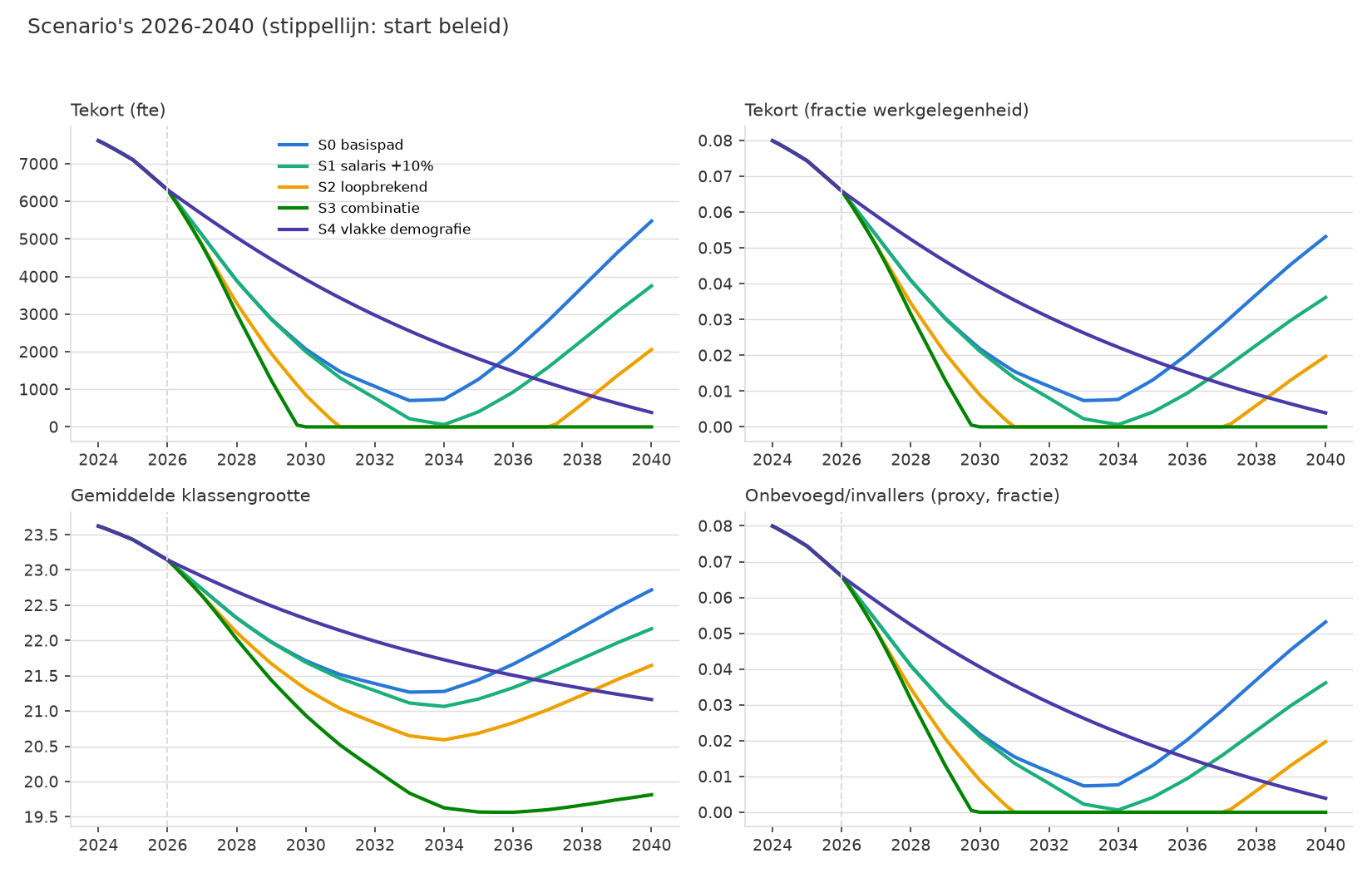 Scenario's 2026-2040 voor tekort, klassengrootte en onbevoegd gegeven lessen