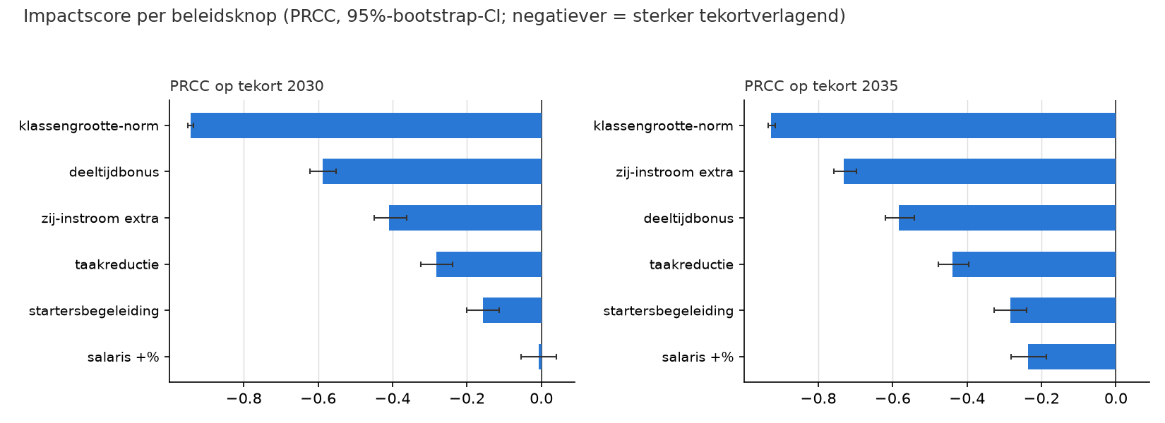 PRCC-impactscores per beleidsknop op het tekort in 2030 en 2035