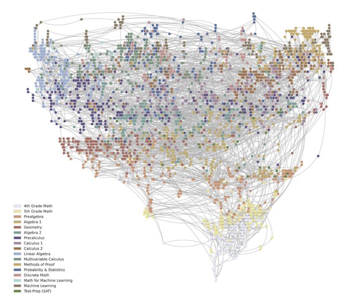 Knowledge graph van 3000 wiskundeonderwerpen, van groep 4 tot universitair niveau