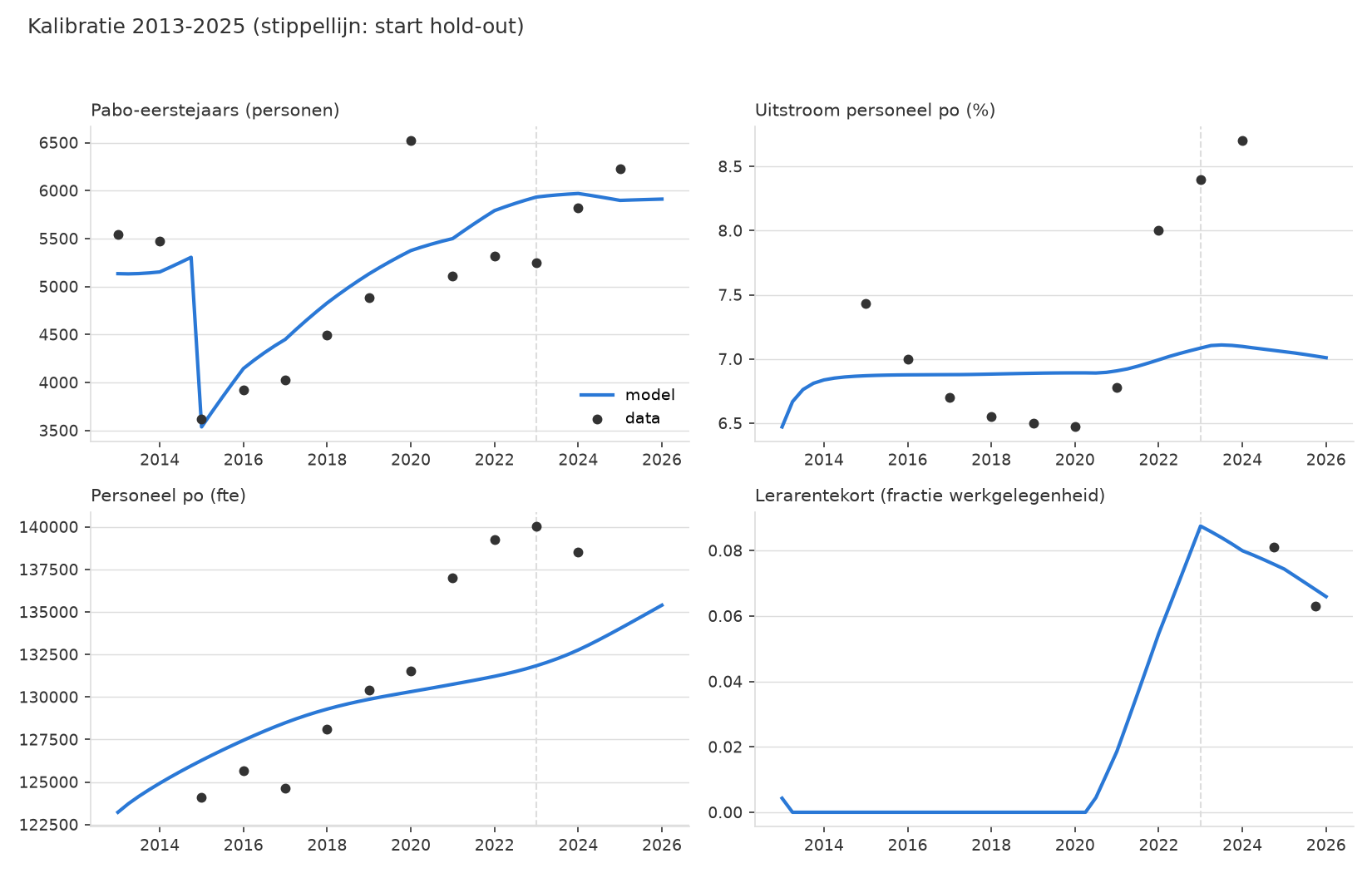 Kalibratie van het model op vier datareeksen, 2013-2025