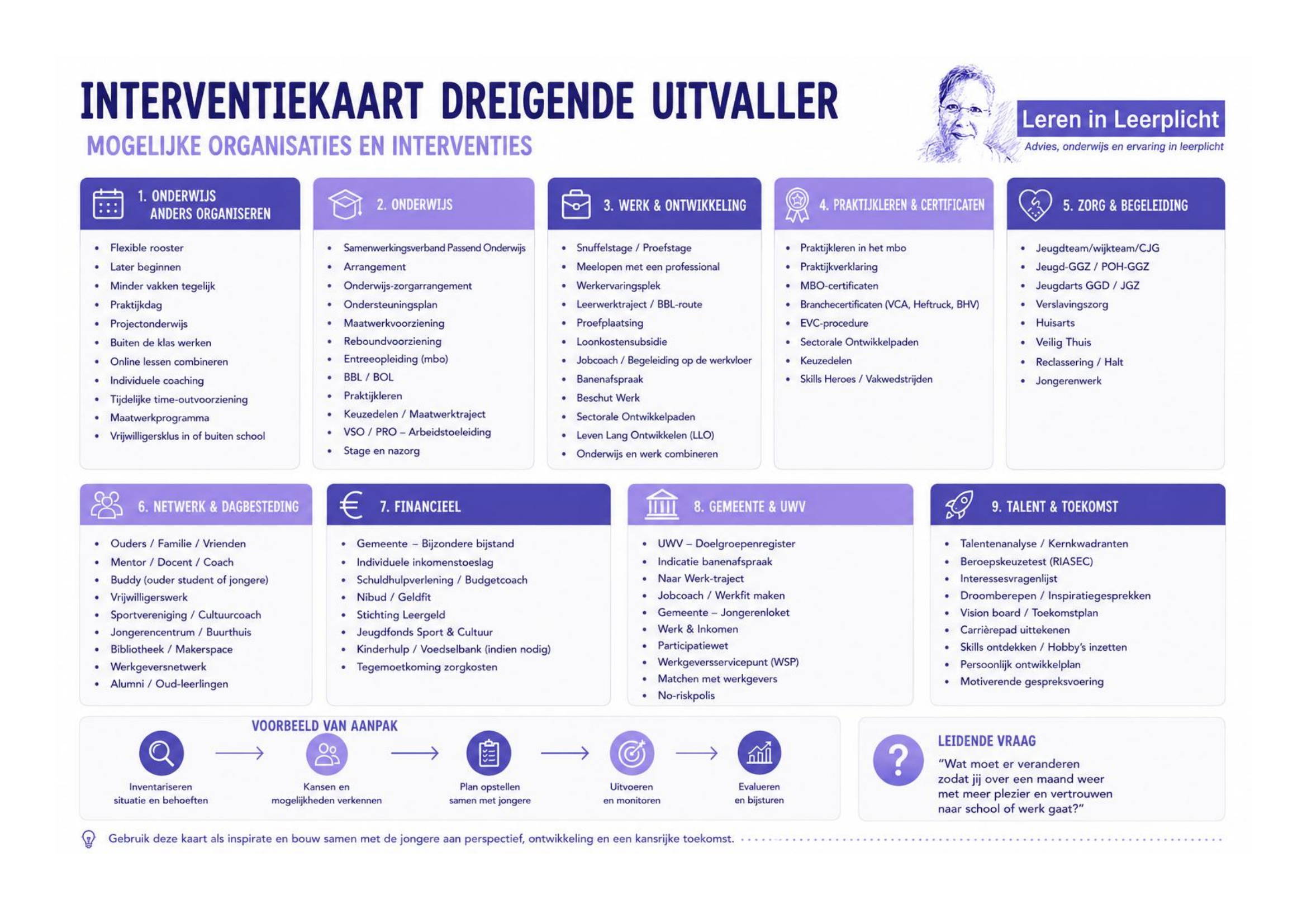 Interventiekaart dreigende uitvaller van Leren in Leerplicht, met negen categorieen organisaties en interventies