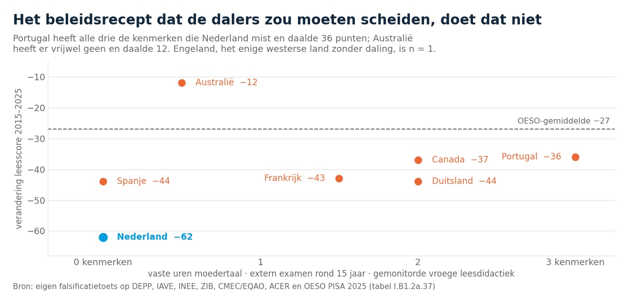 Spreidingsdiagram van zeven landen: het aantal structuurkenmerken hangt niet samen met de leesdaling; Portugal met drie kenmerken daalde 36, Australië met vrijwel geen 12