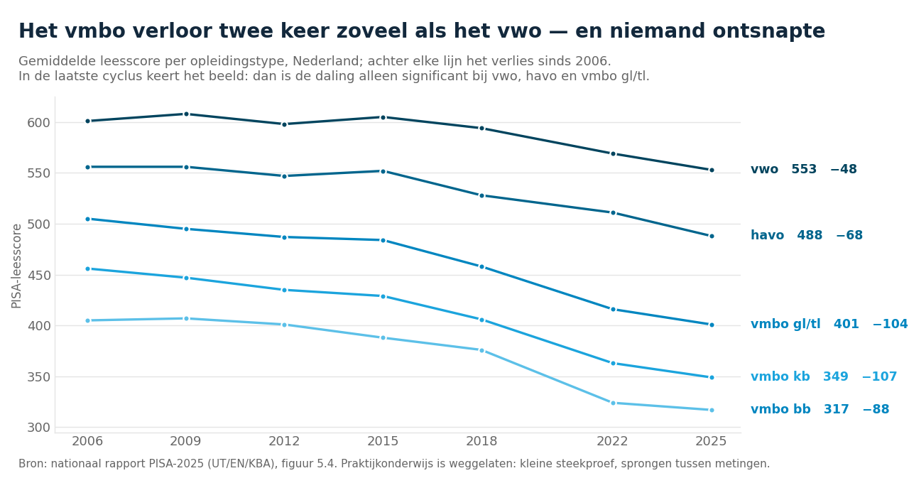 Lijngrafiek van de leesscore per opleidingstype 2006-2025: alle typen dalen, de vmbo-leerwegen het hardst