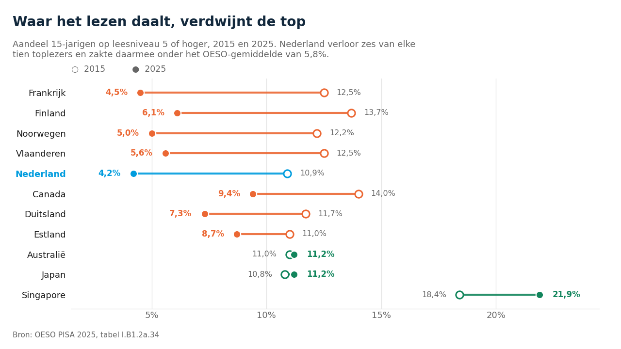 Dumbbellgrafiek van het aandeel toplezers per land in 2015 en 2025; Nederland zakt van 10,9 naar 4,2 procent