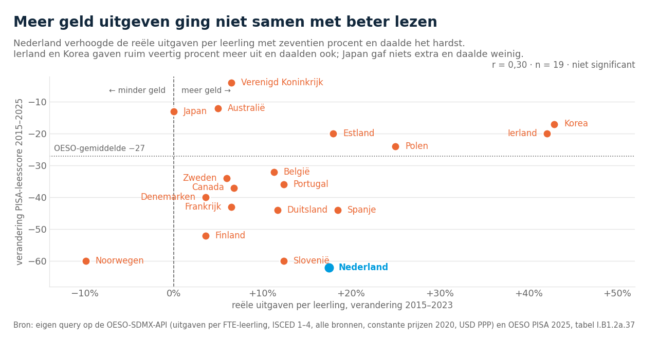 Spreidingsdiagram van negentien landen: de reële uitgavengroei per leerling hangt niet samen met de verandering in leesscore; Nederland gaf 17 procent meer uit en daalde 62 punten