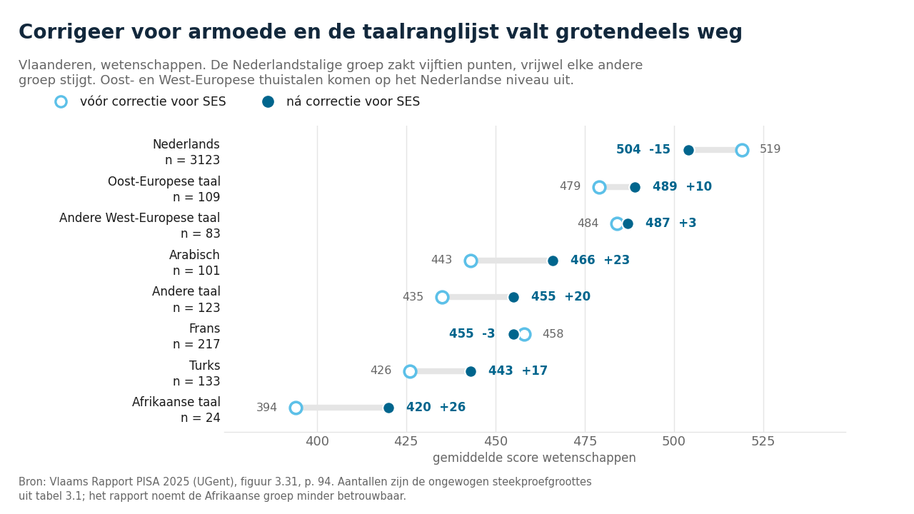 Puntgrafiek van de Vlaamse PISA-scores voor wetenschappen per thuistaal, voor en na correctie voor sociaaleconomische status: de Nederlandstalige groep zakt vijftien punten, vrijwel alle andere groepen stijgen