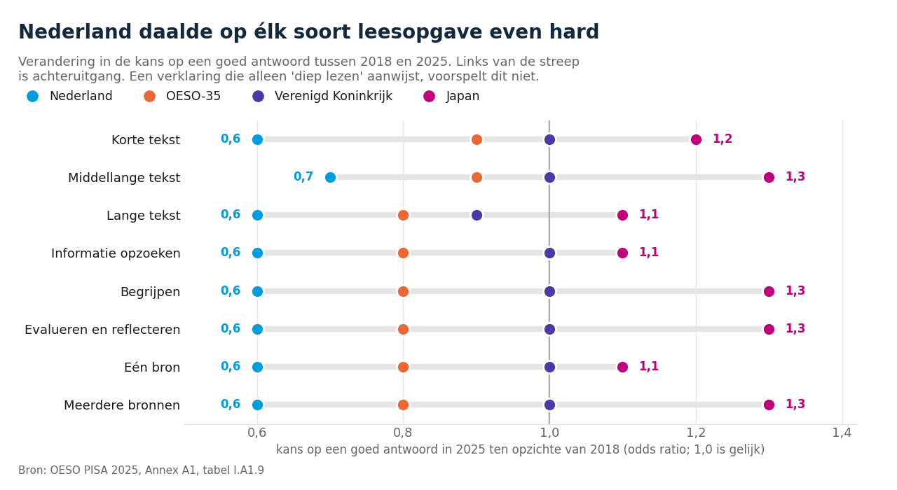 Puntgrafiek van odds ratio's per opgavekenmerk: Nederland zit op 0,6 voor alle kenmerken, Japan boven 1,0