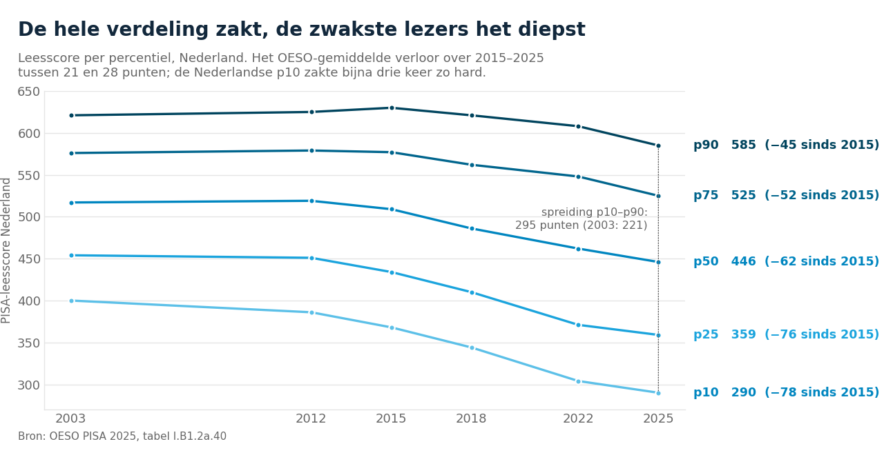 Lijngrafiek van de Nederlandse leesscores per percentiel 2003-2025; alle percentielen dalen, p10 het hardst