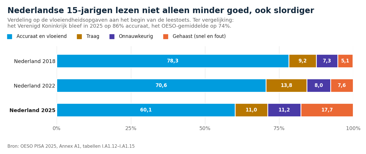 Gestapelde staafgrafiek: het aandeel accurate en vloeiende Nederlandse lezers daalt van 78,3 naar 60,1 procent, gehaast lezen stijgt naar 17,7 procent