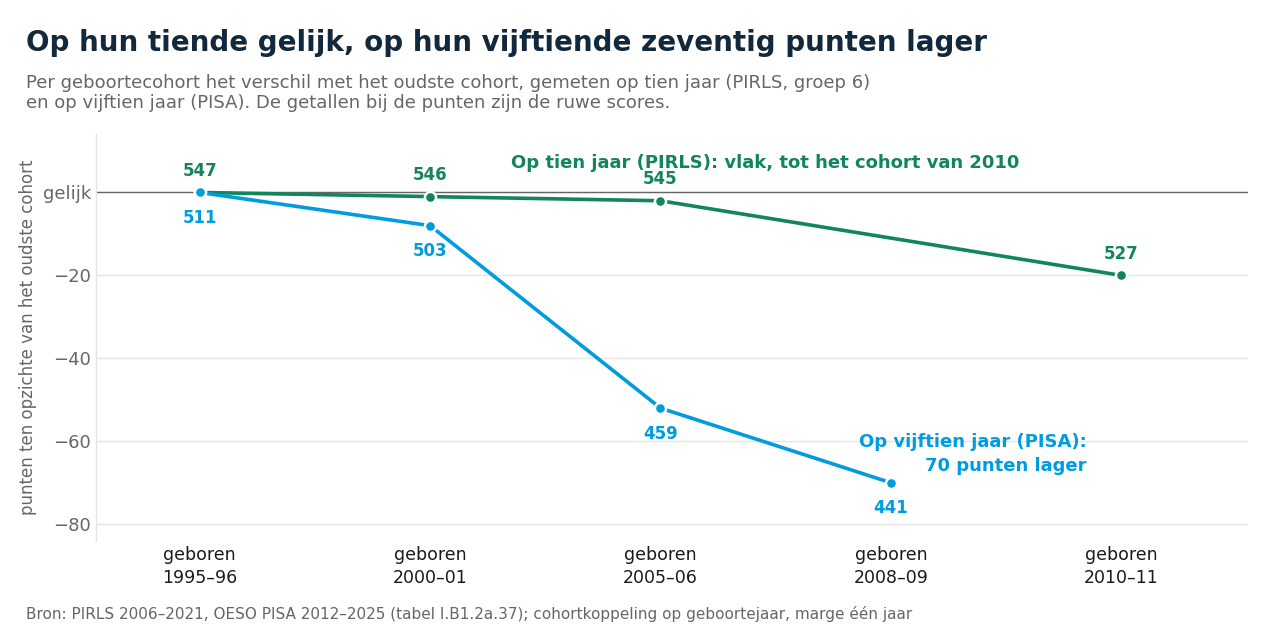 Grafiek waarin per geboortecohort de PIRLS-score op tien jaar vlak blijft terwijl de PISA-score op vijftien jaar zeventig punten zakt
