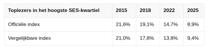 Tabel: aandeel toplezers in het hoogste SES-kwartiel in Nederland, 2015-2025. Officiële index 21,6%, 19,1%, 14,7%, 8,9%; vergelijkbare index 21,0%, 17,8%, 13,8%, 9,4%