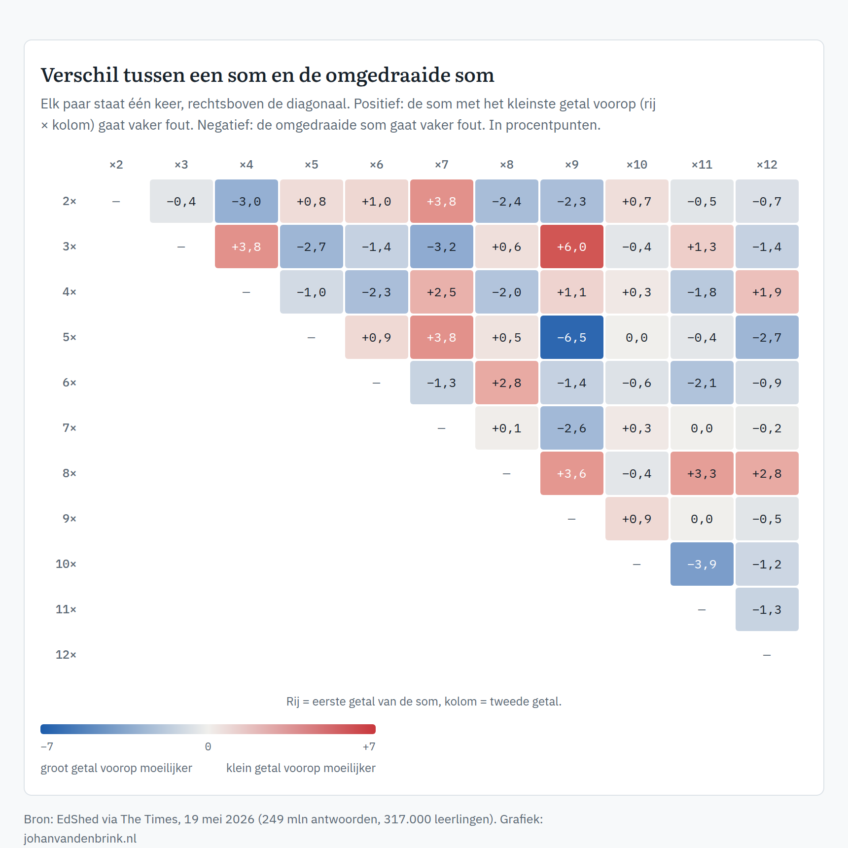 Heatmap van het verschil in foutpercentage tussen elke tafelsom en de omgedraaide som, voor 55 paren. Grootste verschillen: 5×9 tegen 9×5 −6,5 en 3×9 tegen 9×3 +6,0. 6×9 tegen 9×6 is −1,4.